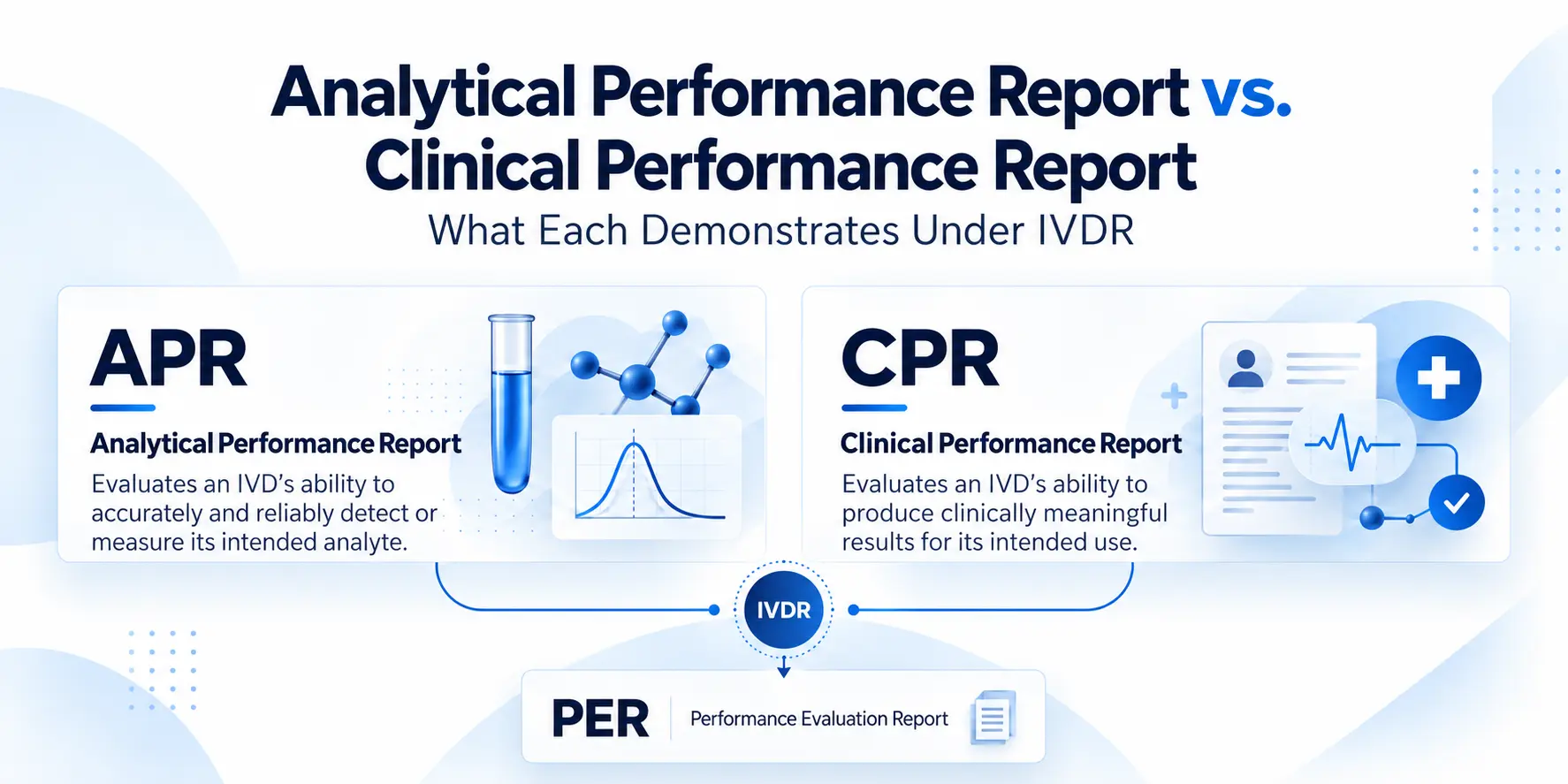 Analytical Performance Report vs. Clinical Performance Report: What Each Demonstrates Under IVDR
