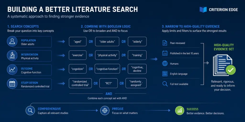 Search Strategy Development for Systematic