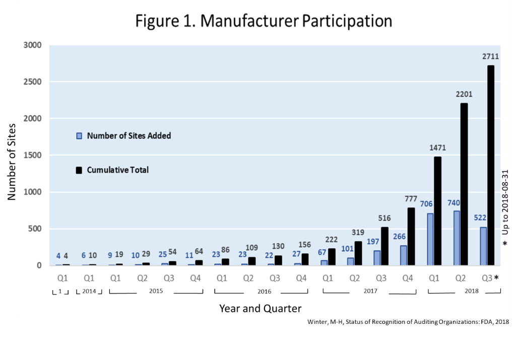 Number of manufacturers that have undergone MDSAP audit as of December 2018.